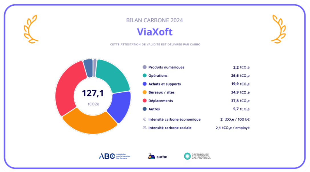 Bilan carbone 2024 ViaXoft, réduction des émissions, actions pour un tourisme durable